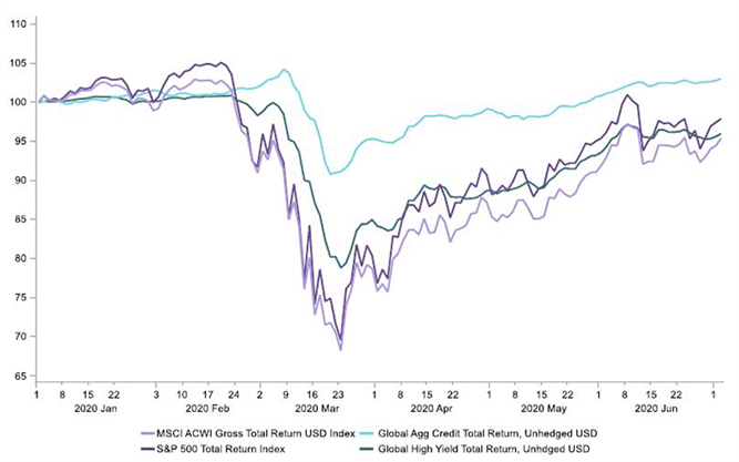 Round trip for many asset markets chart