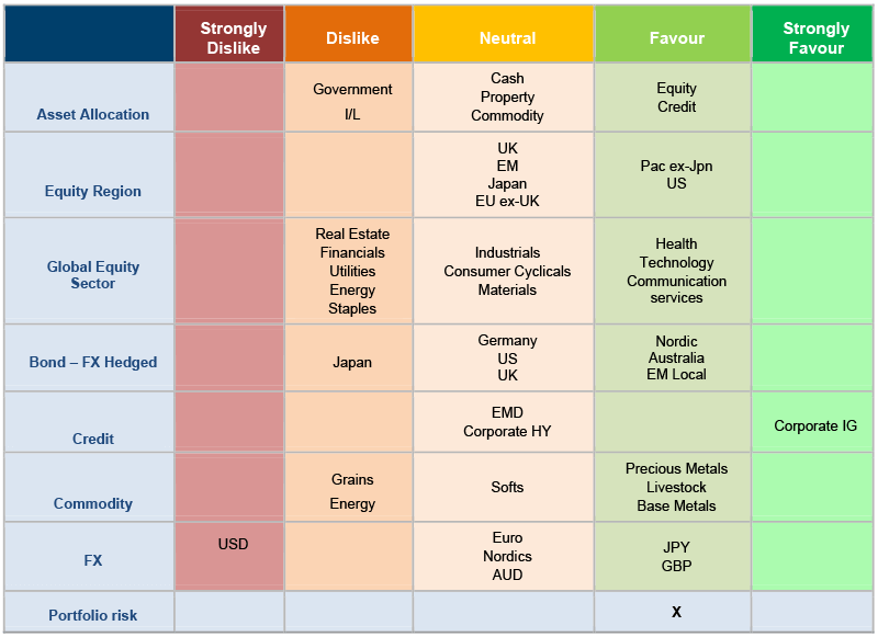 Asset allocation snapshot chart