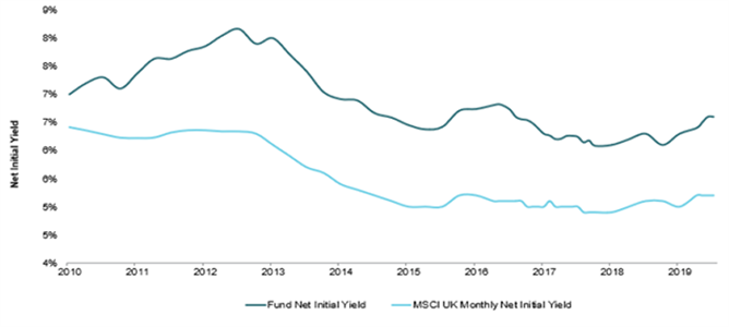 Investment Fund sustained income yield advantage