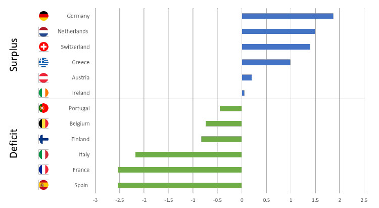 Graf showing European government deficits in 2018