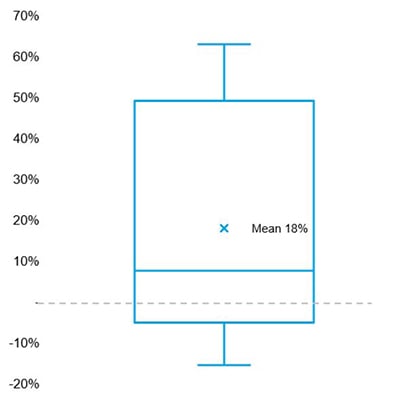 Chart with percentages mean 18 percent