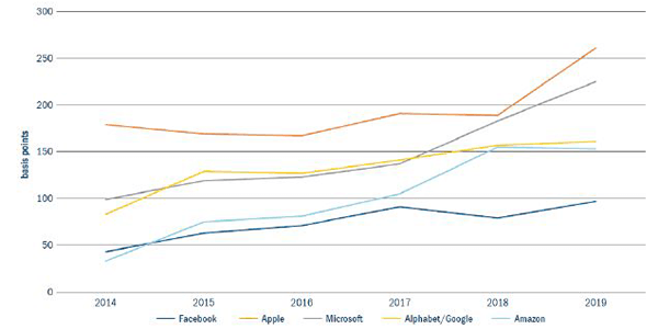 A graph showing Big five US tech firms – weighting in index