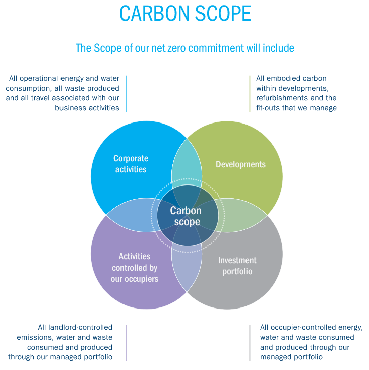 The scope of our net zero commitments