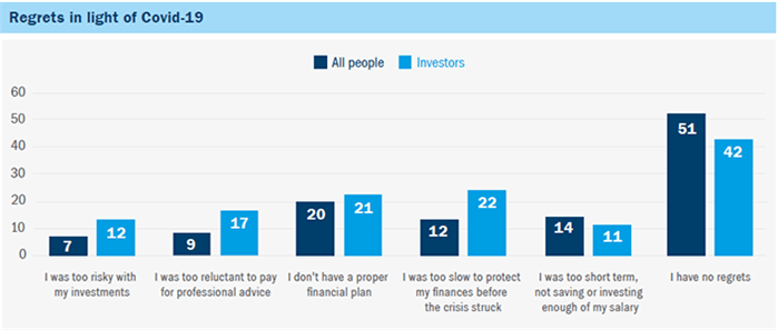 Chart showing regrets in light of Covid-19