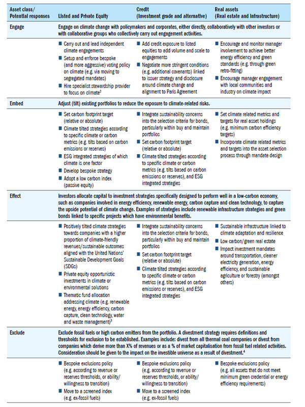 Asset class potential responses table