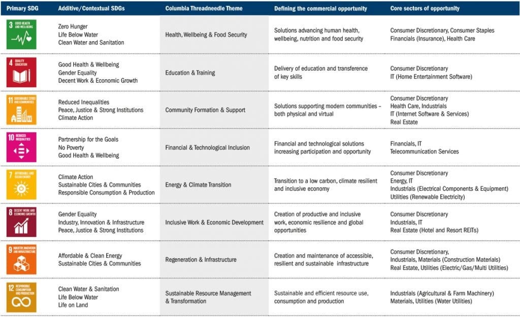 Sustainability Themes