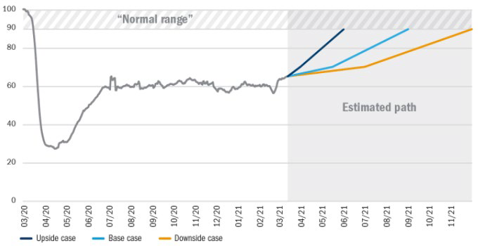 The Return to Normal Index over time – level as of 1 April