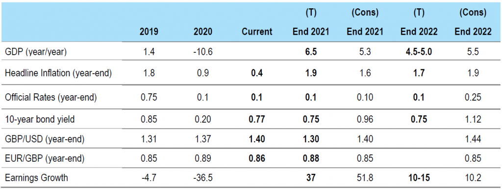 Figure 3: UK forecasts