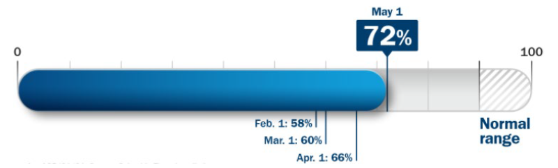 May 1 72 percent of normal range