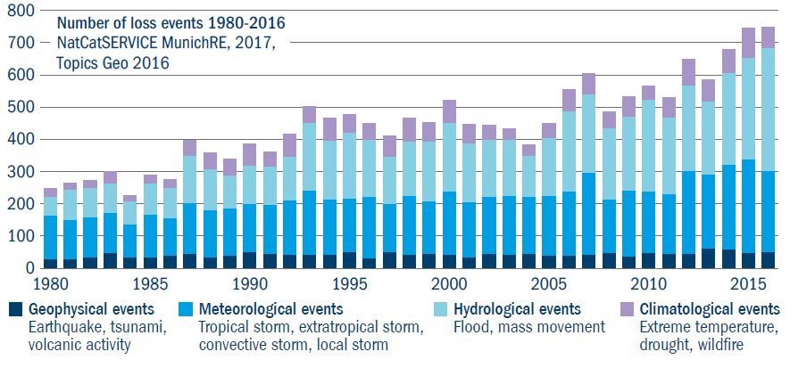 Geophysical events graph