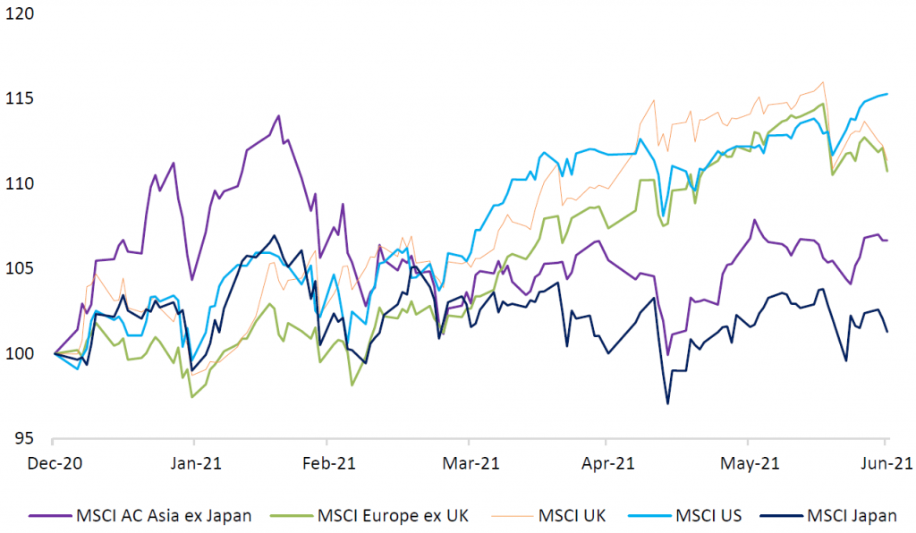 Total Stock Returns for the Last Six Months in Japan and the Rest of the World