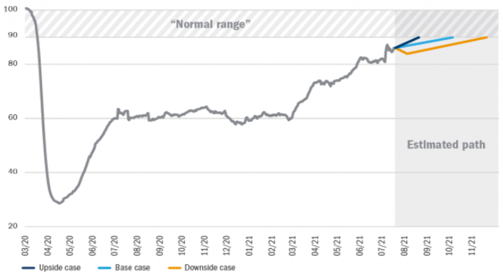 Normal range estimated path of base case downside