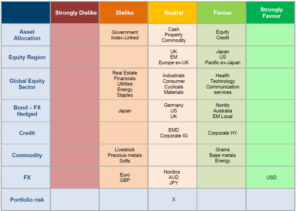 Asset allocation snapshot