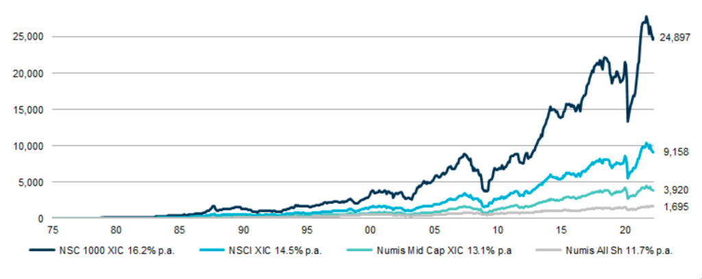 Cumulative outperformance of uk small and mid-cap indices vs large-caps, 1975-2022